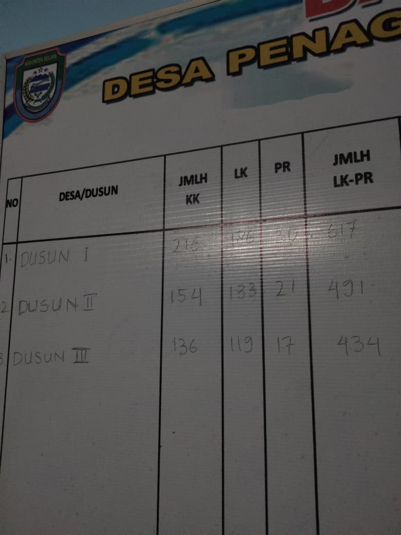 Papan Data Kependudukan per Dusun